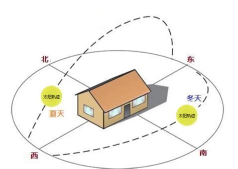 东西朝向的房子|房屋东西朝向好不好，如何选择最适宜的居住环境